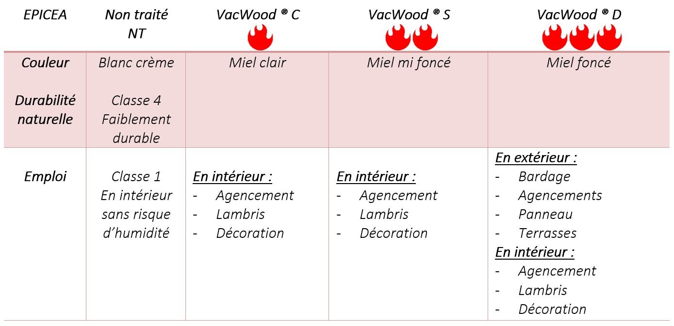 Bois thermo traités - L'Épicéa - Ecolwood