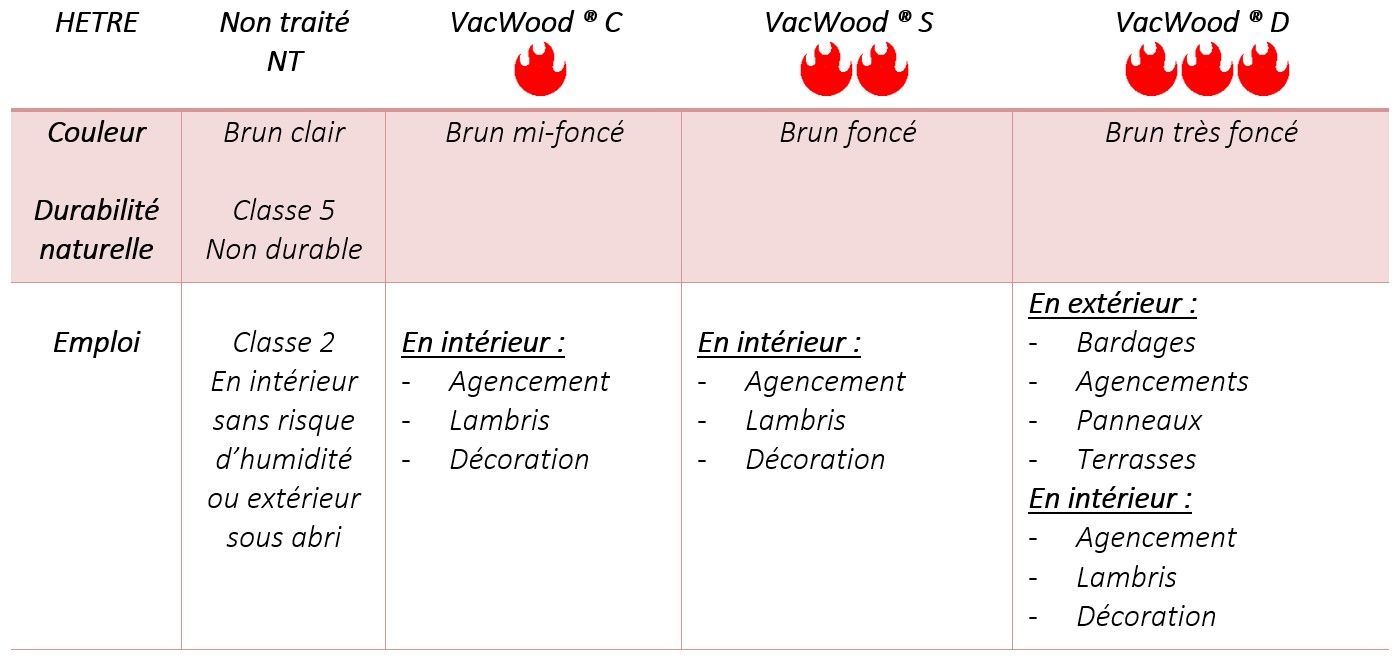 Bois thermo traités - Le Hêtre - Ecolwood