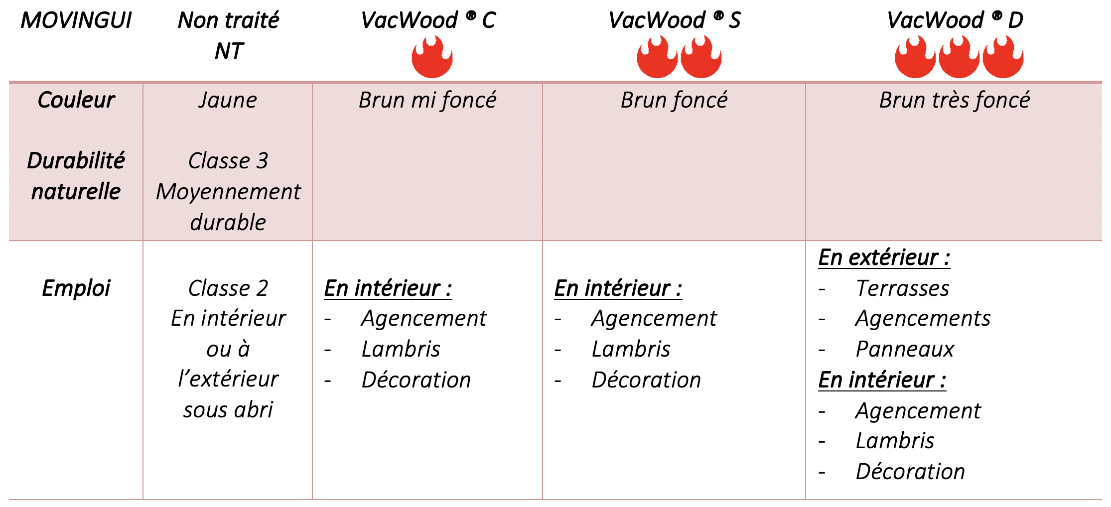 Essences exotiques - Movingui - Ecolwood